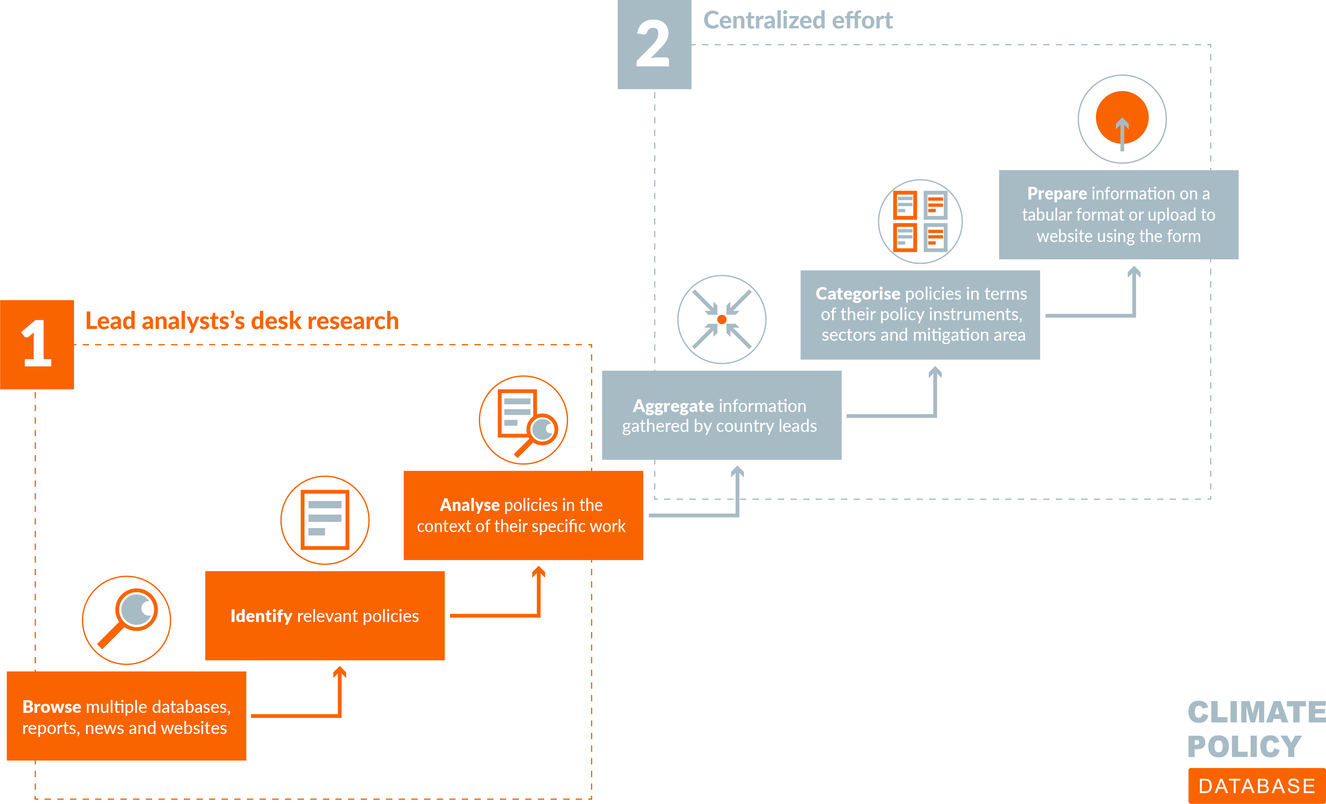 data collection flow